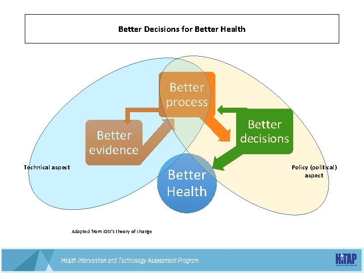 Better Decisions for Better Health Better process Better decisions Better evidence Technical aspect Better