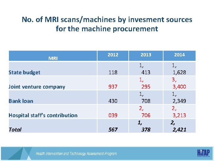 No. of MRI scans/machines by invesment sources for the machine procurement MRI State budget