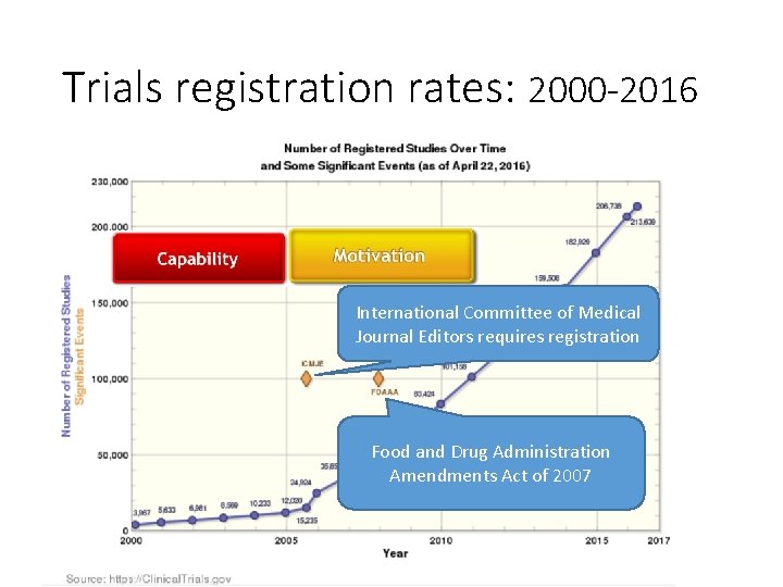 Trials registration rates: 2000 -2016 International Committee of Medical Journal Editors requires registration Food