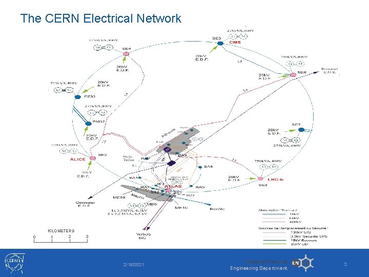 The CERN Electrical Network 0 KILOMETERS 2 1 3 2/19/2021 Industrial Controls Engineering Department