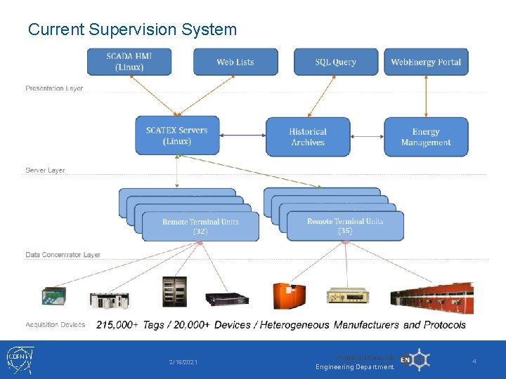 Current Supervision System 2/19/2021 Industrial Controls Engineering Department 4 