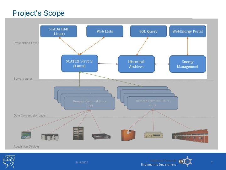 Project’s Scope 2/19/2021 Industrial Controls Engineering Department 5 