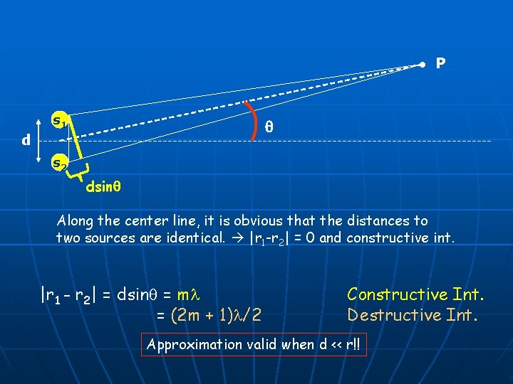 ● P s 1 q d s 2 dsinq Along the center line, it
