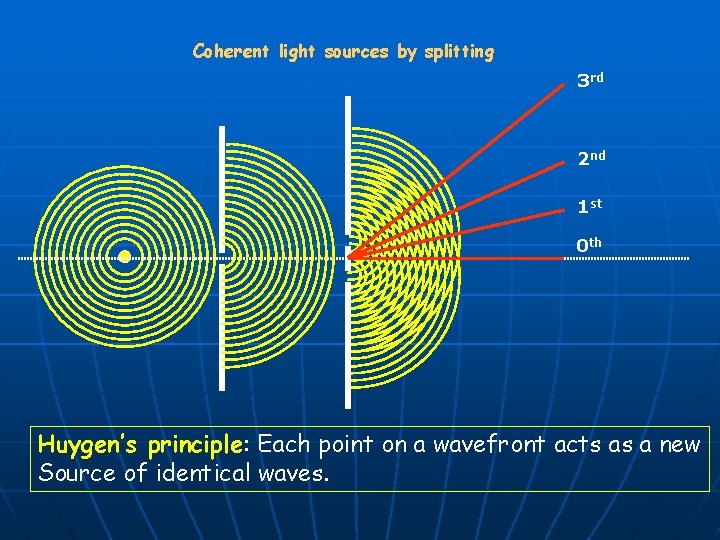 Coherent light sources by splitting 3 rd 2 nd 1 st 0 th Huygen’s