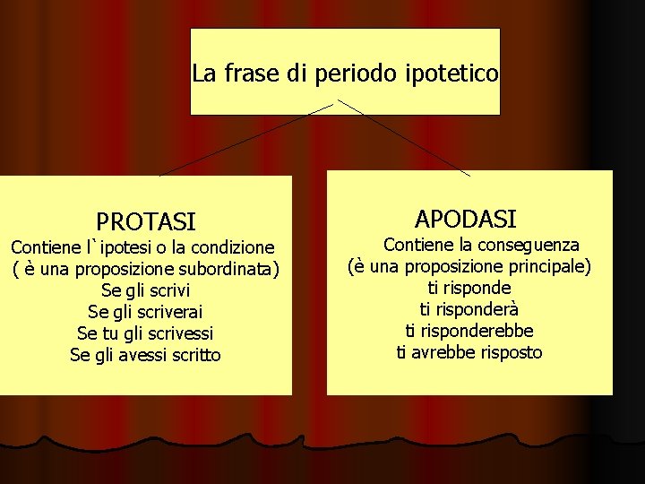 La frase di periodo ipotetico PROTASI Contiene l`ipotesi o la condizione ( è una