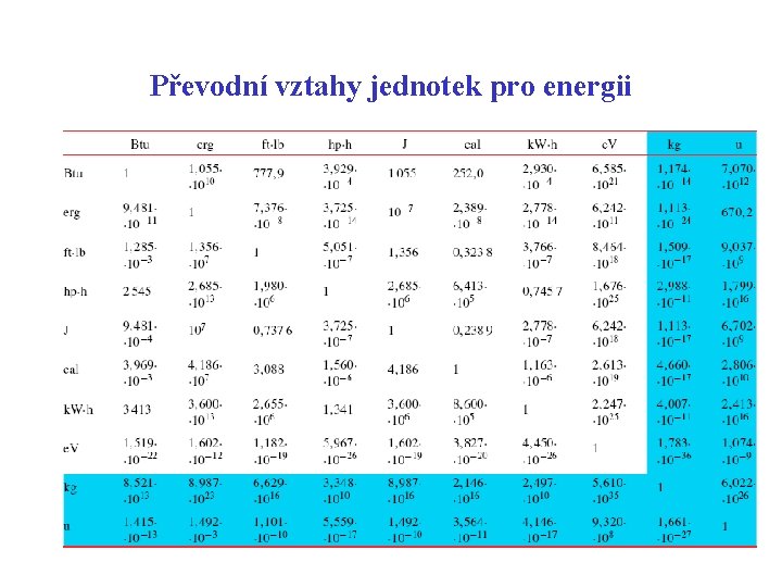 Převodní vztahy jednotek pro energii 