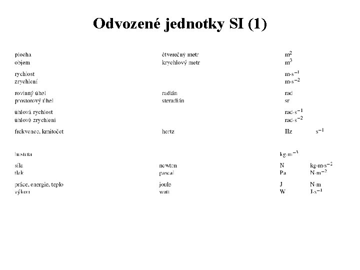 Odvozené jednotky SI (1) 