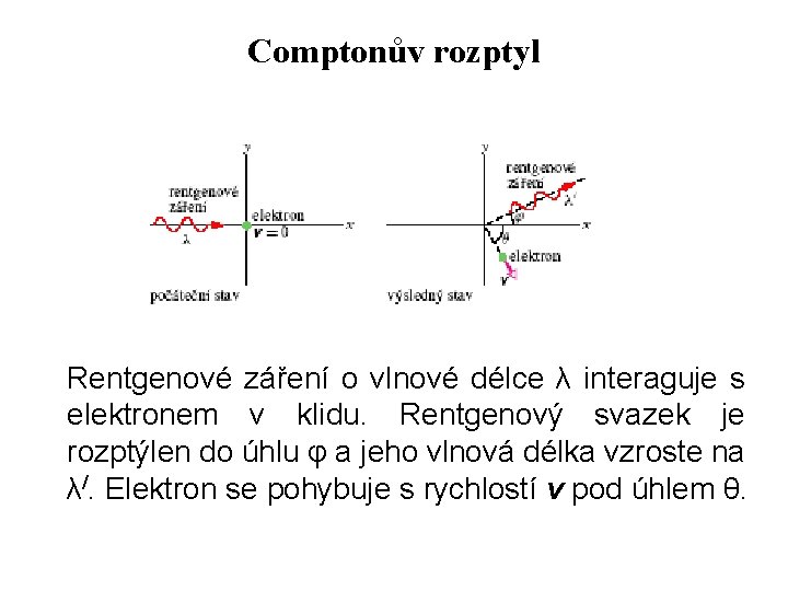 Comptonův rozptyl Rentgenové záření o vlnové délce λ interaguje s elektronem v klidu. Rentgenový Comptonův rozptyl Rentgenové záření o vlnové délce λ interaguje s elektronem v klidu. Rentgenový