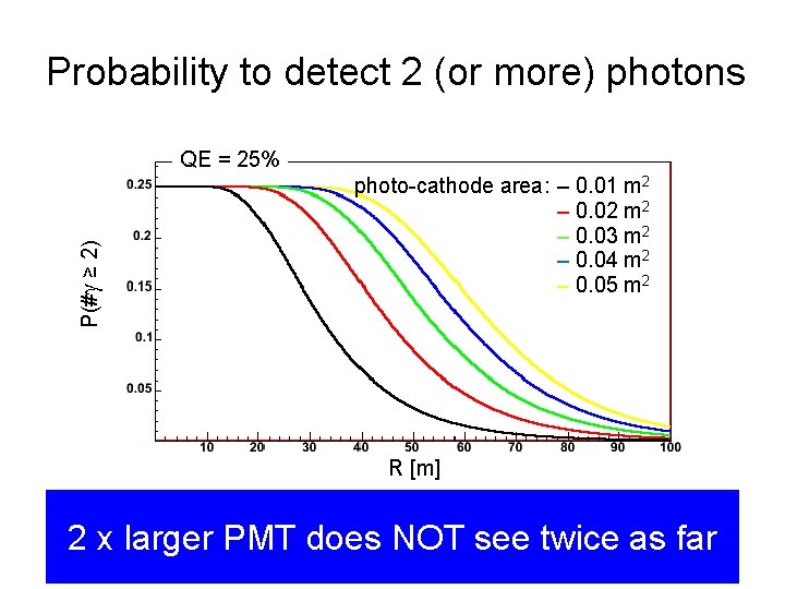 Probability to detect 2 (or more) photons P(#g ≥ 2) QE = 25% photo-cathode