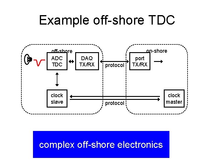 Example off-shore TDC off-shore ADC TDC clock slave on-shore DAQ TX/RX protocol port TX/RX
