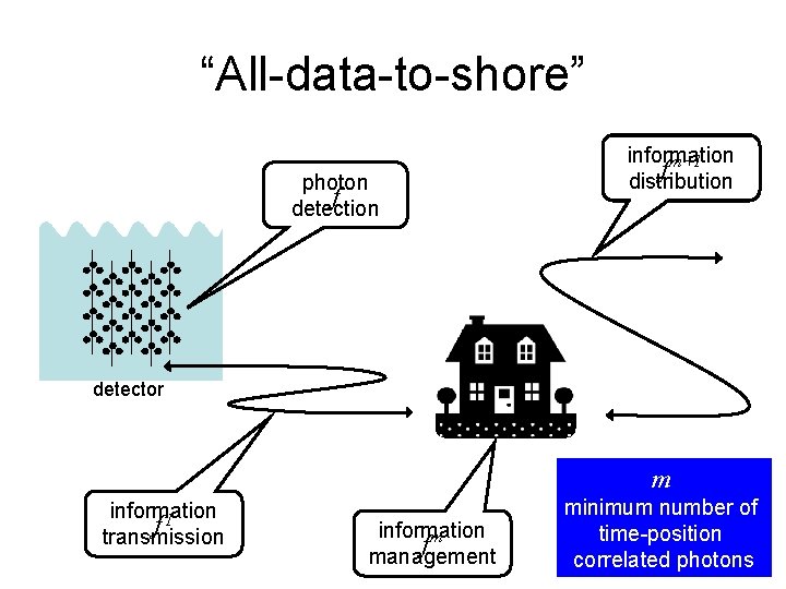 “All-data-to-shore” photon f detection information m+1 f distribution detector m information 1 f transmission