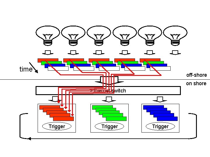 time off-shore on shore Ethernet switch Trigger 