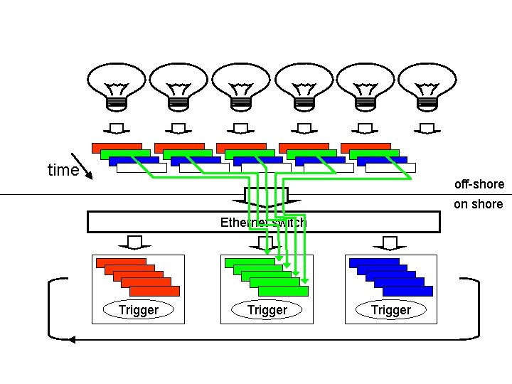 time off-shore on shore Ethernet switch Trigger 