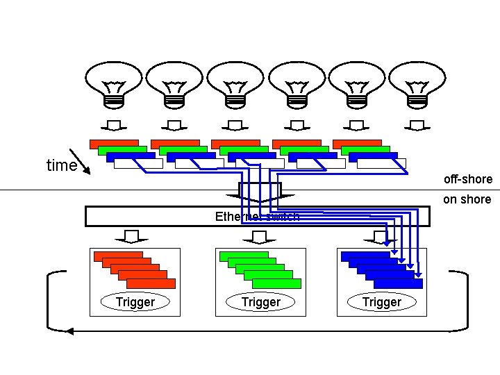 time off-shore on shore Ethernet switch Trigger 