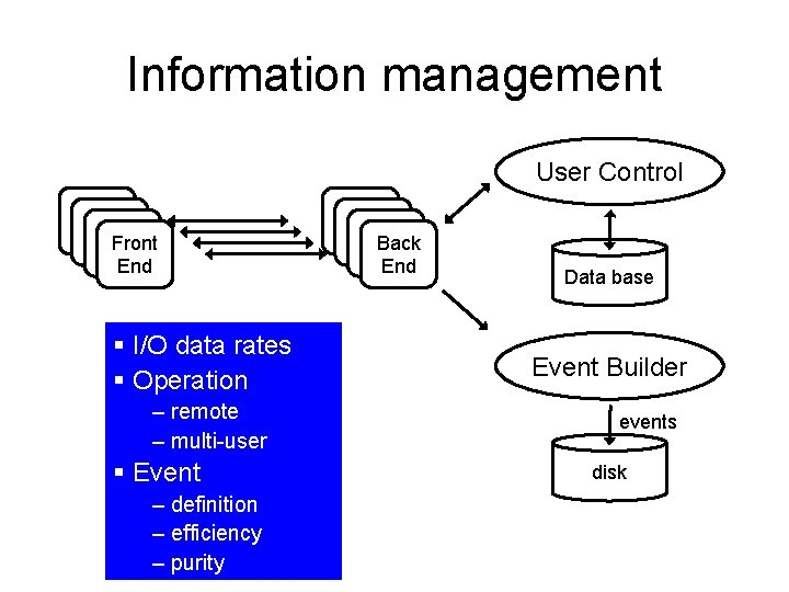 Information management User Control Front End § I/O data rates § Operation – remote