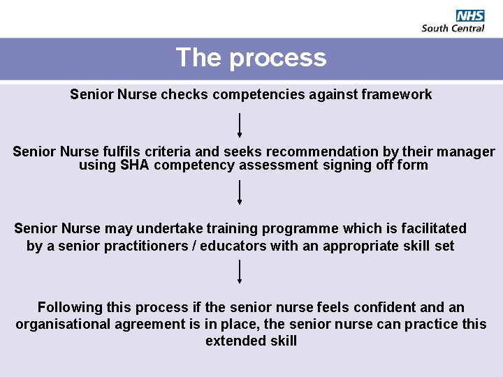 The process Senior Nurse checks competencies against framework Senior Nurse fulfils criteria and seeks