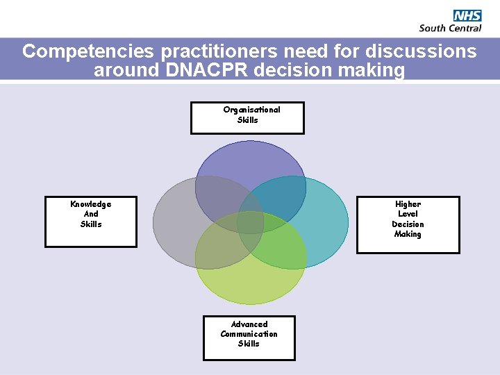 Competencies practitioners need for discussions around DNACPR decision making Organisational Skills Knowledge And Skills