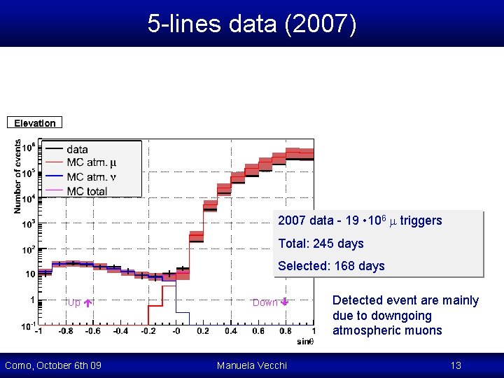 5 -lines data (2007) 2007 data - 19 • 106 triggers Total: 245 days 5 -lines data (2007) 2007 data - 19 • 106 triggers Total: 245 days