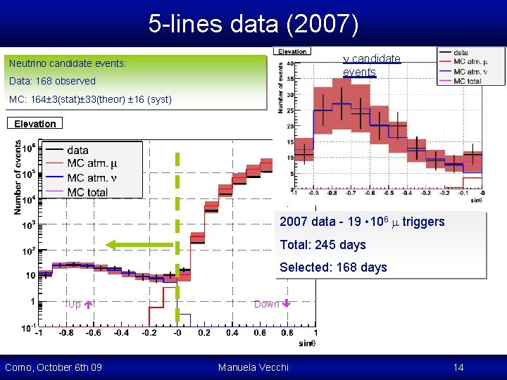 5 -lines data (2007) candidate events Neutrino candidate events: Data: 168 observed MC: 164 5 -lines data (2007) candidate events Neutrino candidate events: Data: 168 observed MC: 164