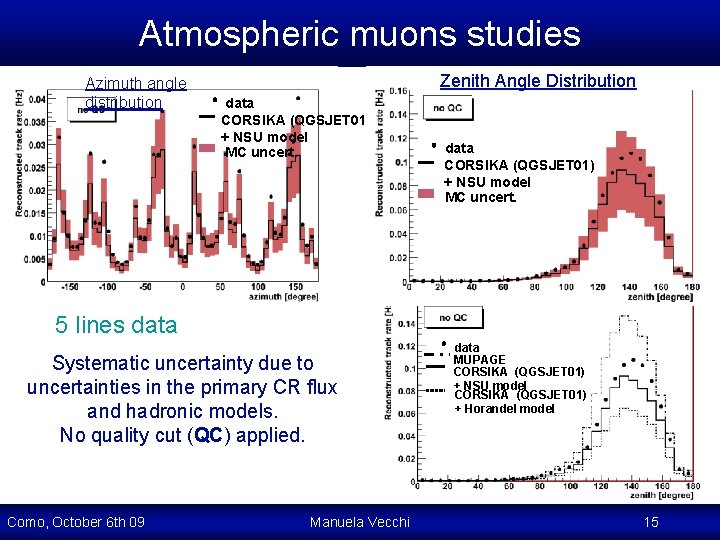 Atmospheric muons studies Azimuth angle distribution Zenith Angle Distribution data CORSIKA (QGSJET 01) + Atmospheric muons studies Azimuth angle distribution Zenith Angle Distribution data CORSIKA (QGSJET 01) +