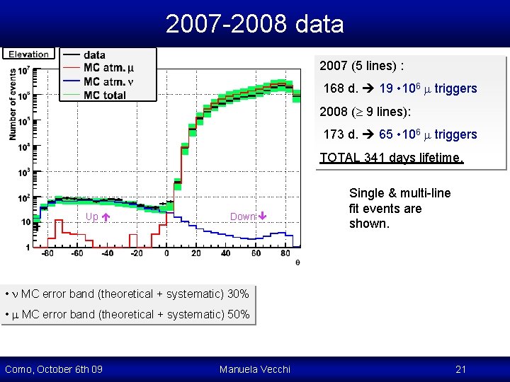 2007 -2008 data 2007 (5 lines) : 168 d. 19 • 106 triggers 2008 2007 -2008 data 2007 (5 lines) : 168 d. 19 • 106 triggers 2008