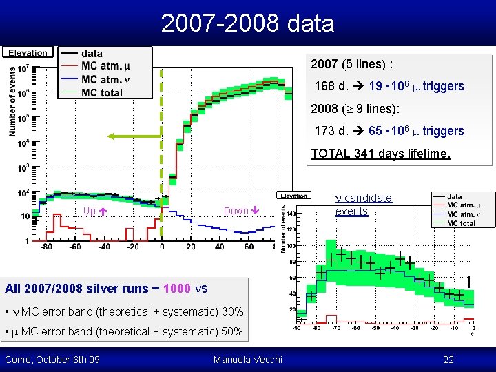 2007 -2008 data 2007 (5 lines) : 168 d. 19 • 106 triggers 2008 2007 -2008 data 2007 (5 lines) : 168 d. 19 • 106 triggers 2008
