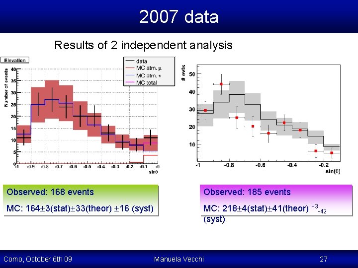 2007 data Results of 2 independent analysis Observed: 168 events Observed: 185 events MC: 2007 data Results of 2 independent analysis Observed: 168 events Observed: 185 events MC: