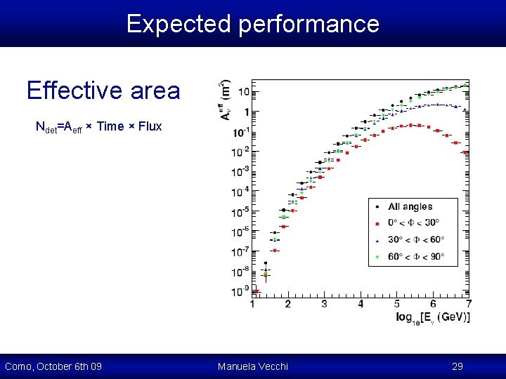 Expected performance Effective area Ndet=Aeff × Time × Flux Como, October 6 th 09 Expected performance Effective area Ndet=Aeff × Time × Flux Como, October 6 th 09