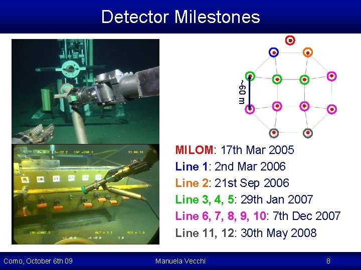 Detector Milestones ~60 m MILOM: 17 th Mar 2005 Line 1: 2 nd Mar Detector Milestones ~60 m MILOM: 17 th Mar 2005 Line 1: 2 nd Mar