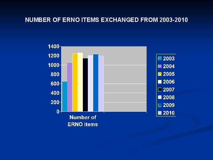 NUMBER OF ERNO ITEMS EXCHANGED FROM 2003 -2010 