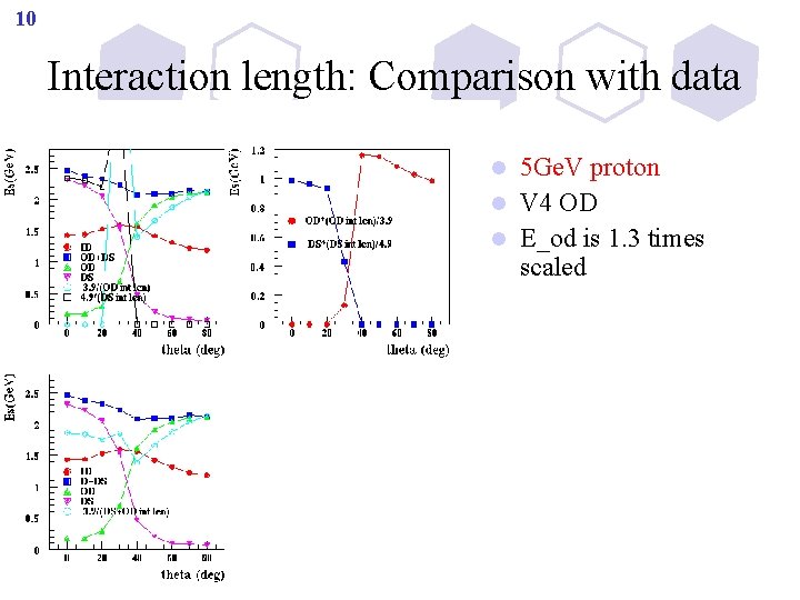 10 Interaction length: Comparison with data 5 Ge. V proton l V 4 OD