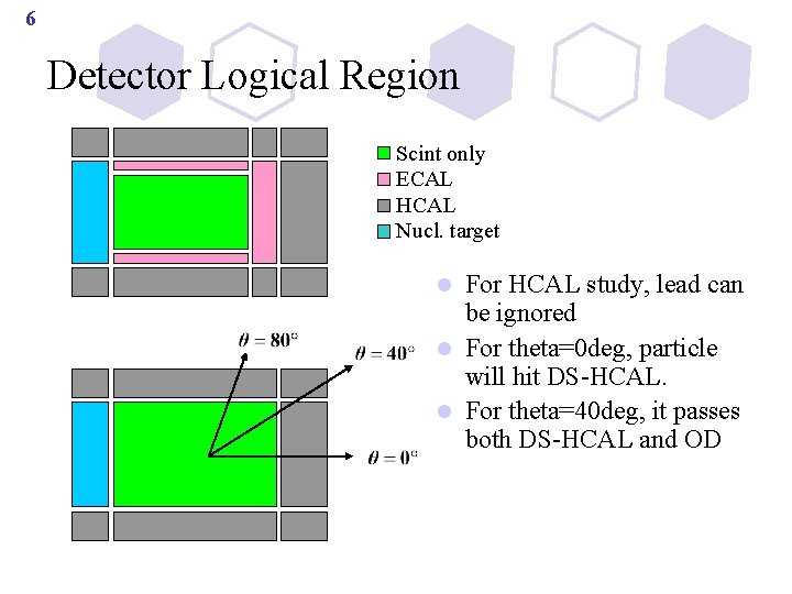 6 Detector Logical Region Scint only ECAL HCAL Nucl. target For HCAL study, lead