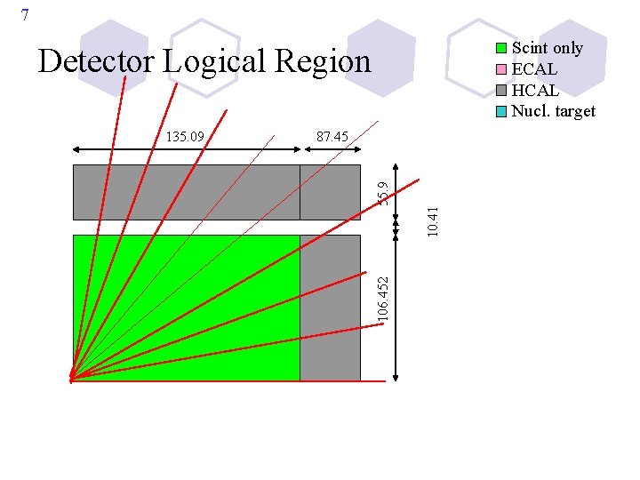 7 Scint only ECAL HCAL Nucl. target Detector Logical Region 10. 41 55. 9