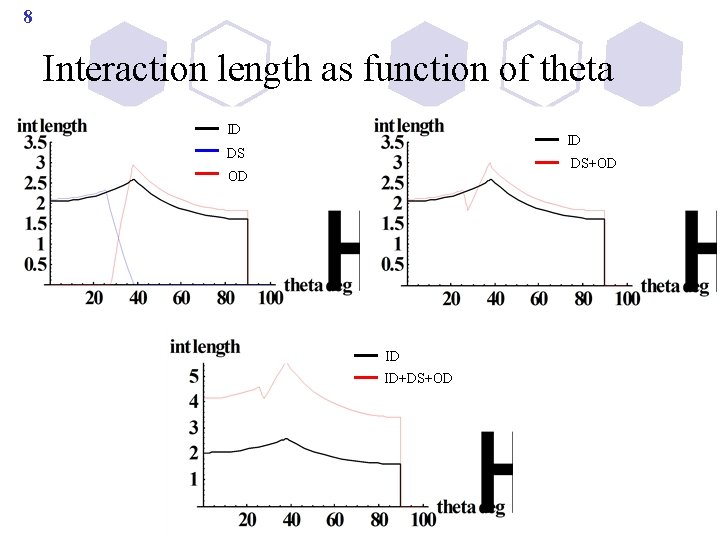 8 Interaction length as function of theta ID ID DS DS+OD OD ID ID+DS+OD