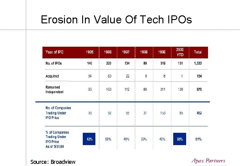 Erosion In Value Of Tech IPOs Source: Broadview Erosion In Value Of Tech IPOs Source: Broadview