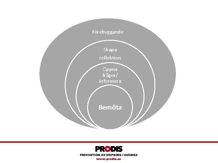 Förebyggande Skapa reflektion Öppna frågor/ informera Bemöta 