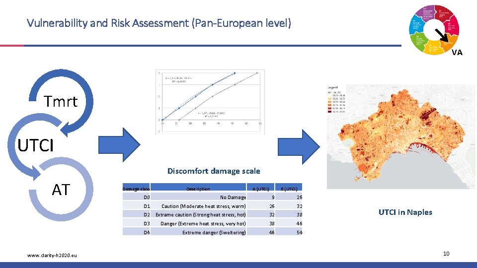Vulnerability and Risk Assessment (Pan-European level) VA Tmrt UTCI Discomfort damage scale AT www.