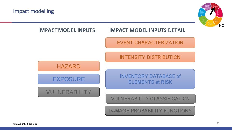 Impact modelling IMPACT MODEL INPUTS HC IMPACT MODEL INPUTS DETAIL EVENT CHARACTERIZATION INTENSITY DISTRIBUTION