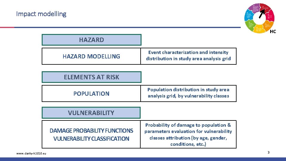 Impact modelling HC HAZARD MODELLING Event characterization and intensity distribution in study area analysis