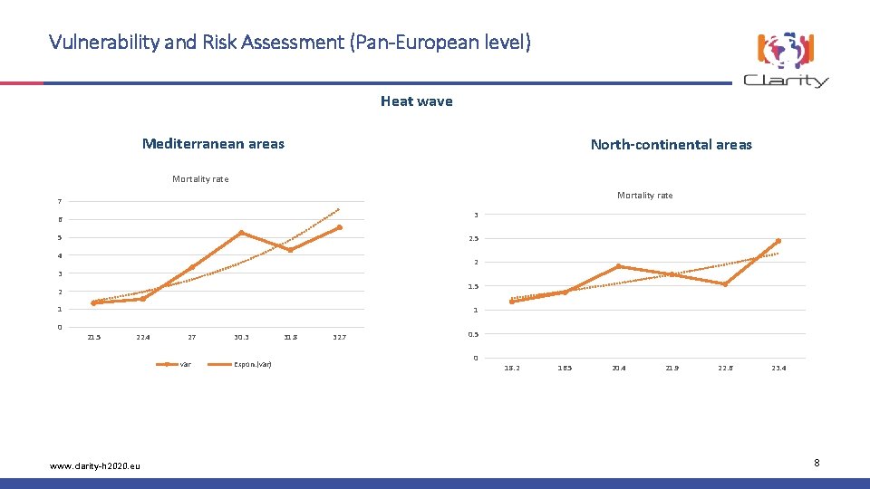 Vulnerability and Risk Assessment (Pan-European level) Heat wave Mediterranean areas North-continental areas Mortality rate