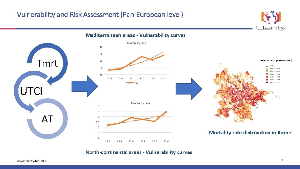 Vulnerability and Risk Assessment (Pan-European level) Mediterranean areas - Vulnerability curves Mortality rate 8