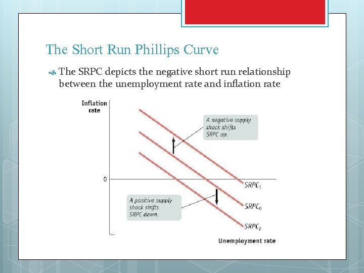 The Short Run Phillips Curve The SRPC depicts the negative short run relationship between