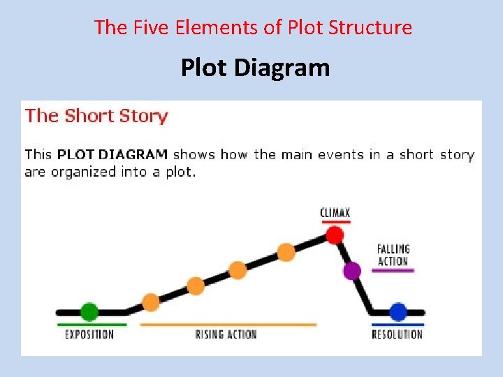 The Five Elements of Plot Structure Plot Diagram 