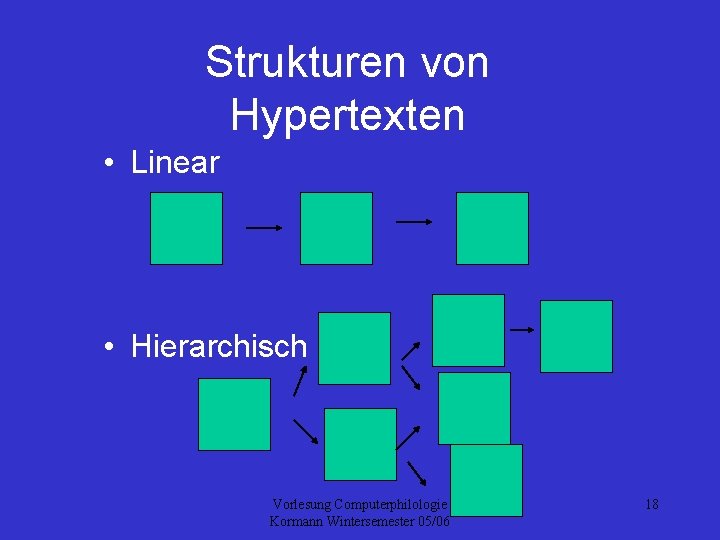 Strukturen von Hypertexten • Linear • Hierarchisch Vorlesung Computerphilologie Kormann Wintersemester 05/06 18 