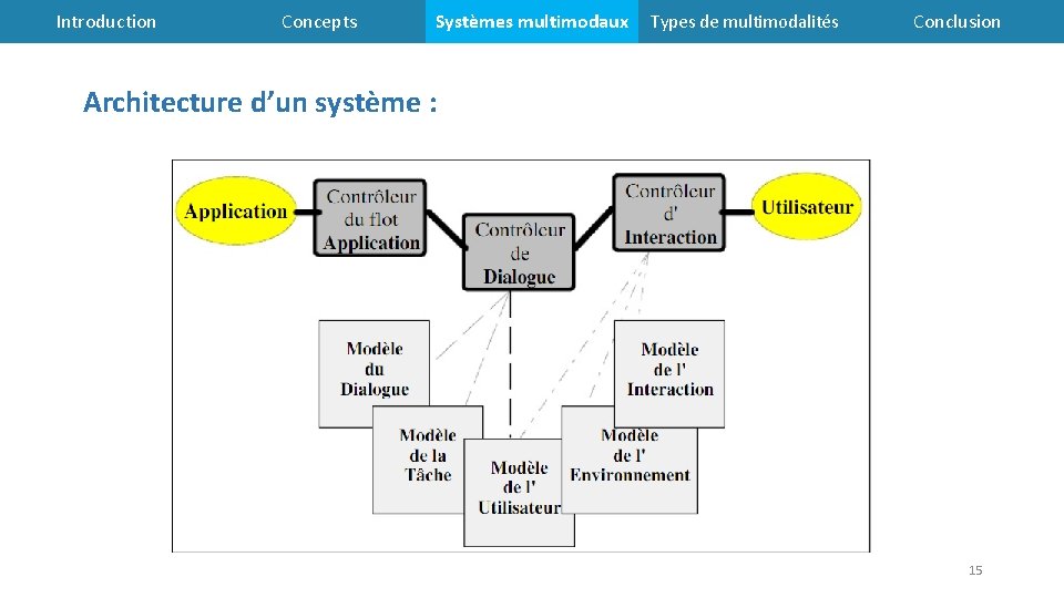 Introduction Concepts Systèmes multimodaux Types de multimodalités Conclusion Architecture d’un système : 15 