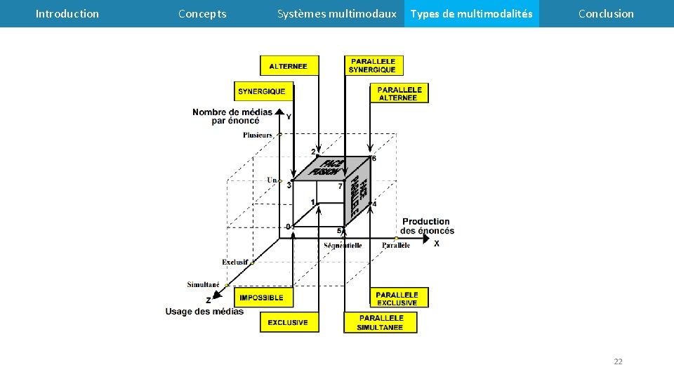 Introduction Concepts Systèmes multimodaux Types de multimodalités Conclusion 22 