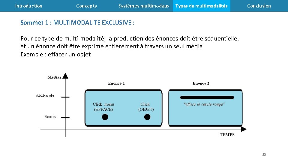 Introduction Concepts Systèmes multimodaux Types de multimodalités Conclusion Sommet 1 : MULTIMODALITE EXCLUSIVE :