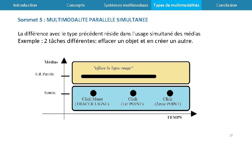 Introduction Concepts Systèmes multimodaux Types de multimodalités Conclusion Sommet 5 : MULTIMODALITE PARALLELE SIMULTANEE