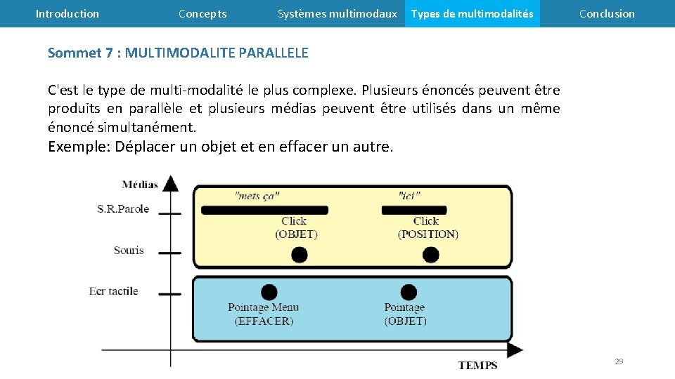 Introduction Concepts Systèmes multimodaux Types de multimodalités Conclusion Sommet 7 : MULTIMODALITE PARALLELE C'est