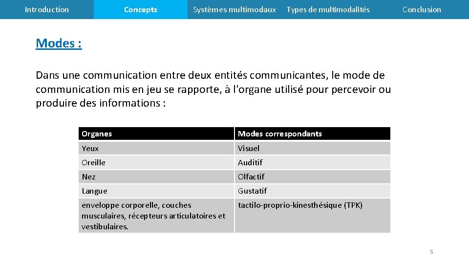 Introduction Concepts Systèmes multimodaux Types de multimodalités Conclusion Modes : Dans une communication entre